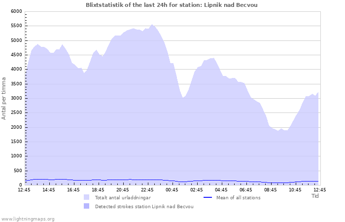 Grafer: Blixtstatistik