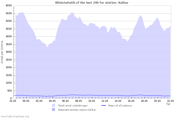 Grafer: Blixtstatistik