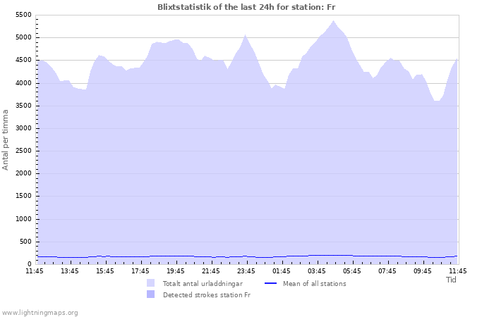 Grafer: Blixtstatistik