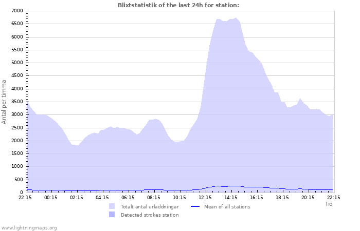 Grafer: Blixtstatistik