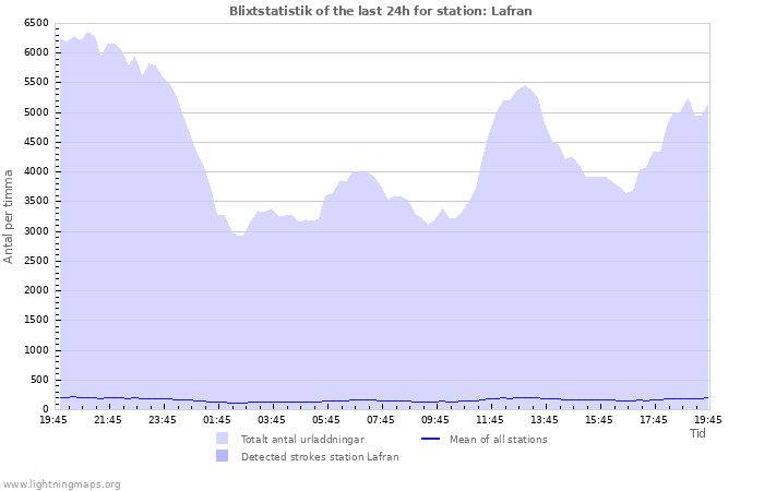 Grafer: Blixtstatistik