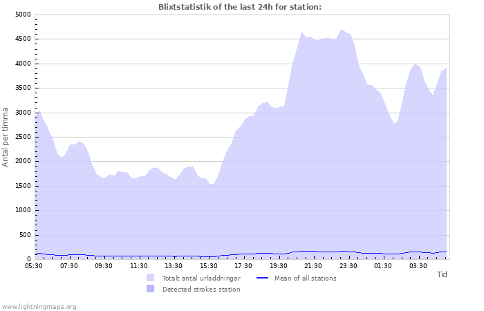 Grafer: Blixtstatistik