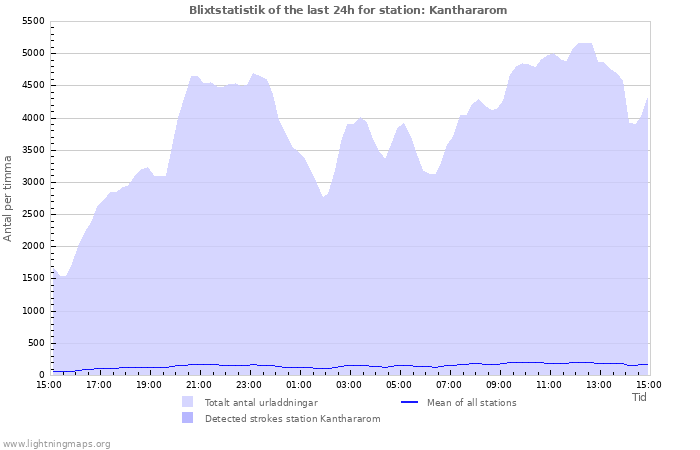 Grafer: Blixtstatistik