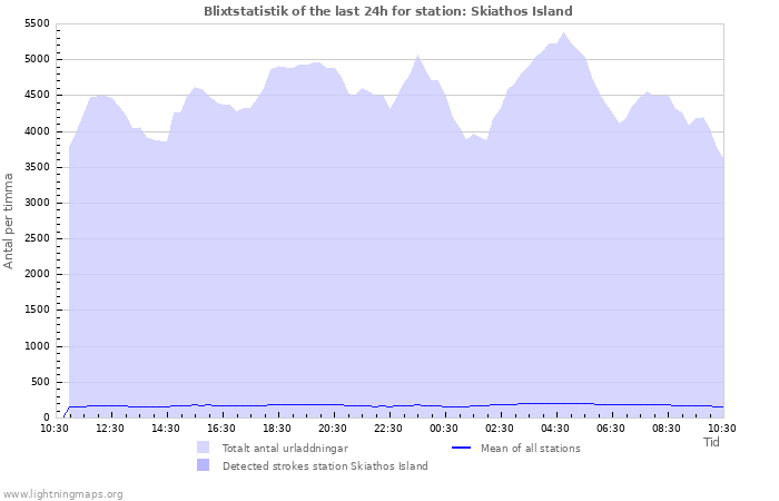 Grafer: Blixtstatistik