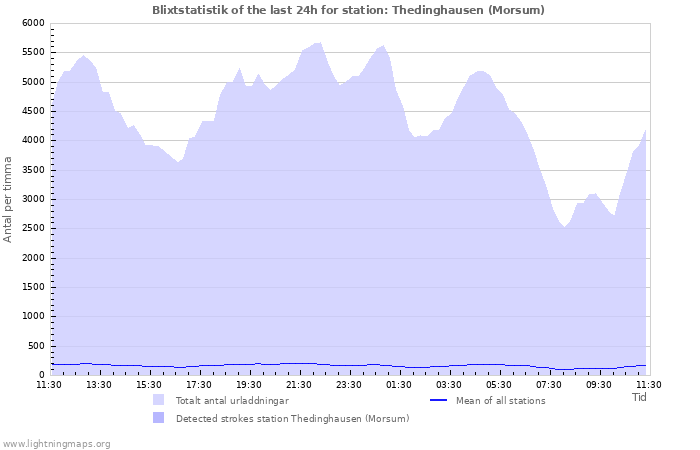 Grafer: Blixtstatistik