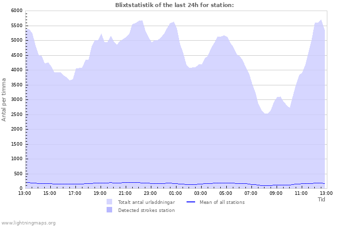 Grafer: Blixtstatistik