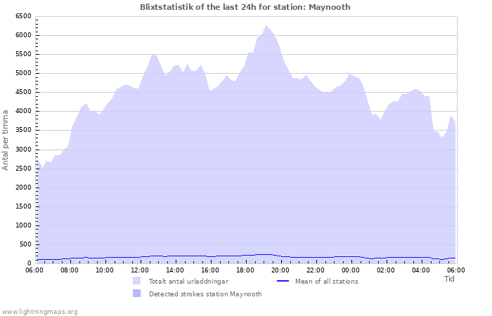 Grafer: Blixtstatistik