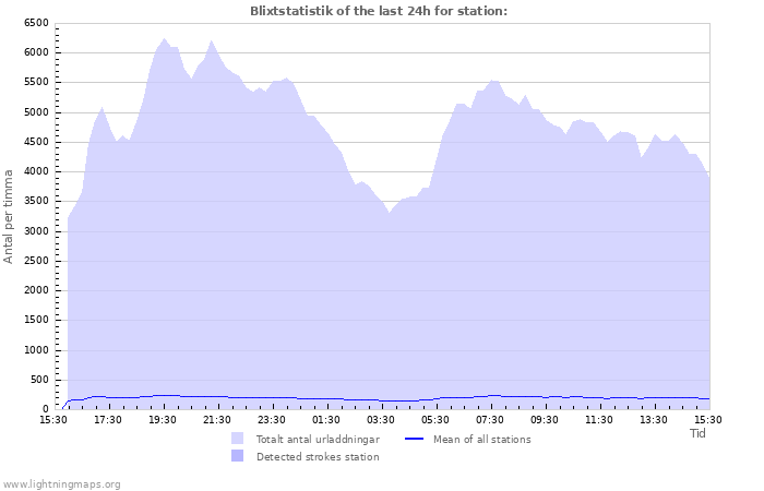 Grafer: Blixtstatistik