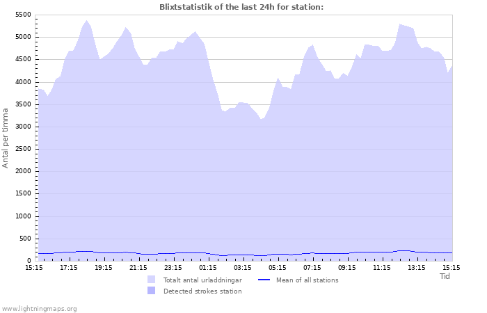 Grafer: Blixtstatistik