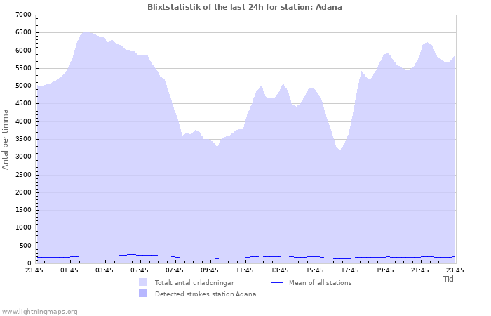 Grafer: Blixtstatistik