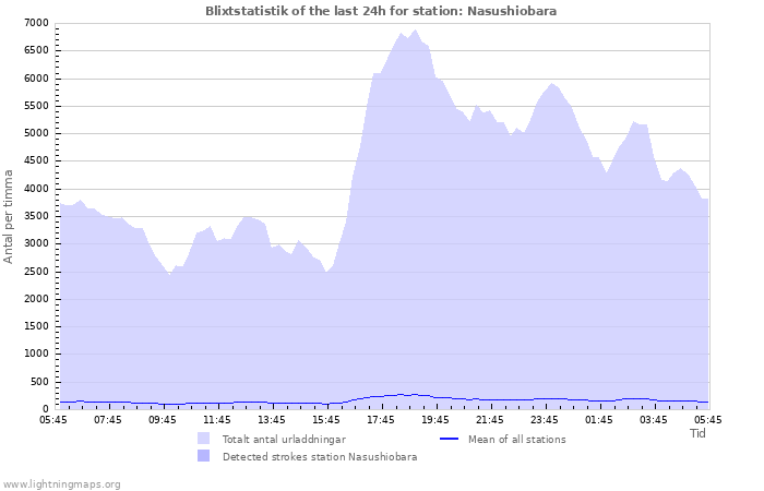 Grafer: Blixtstatistik