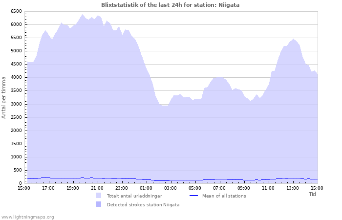 Grafer: Blixtstatistik