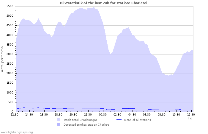 Grafer: Blixtstatistik