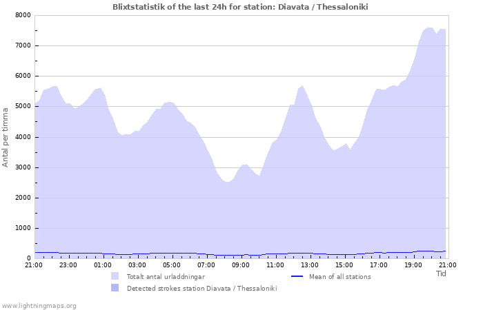 Grafer: Blixtstatistik