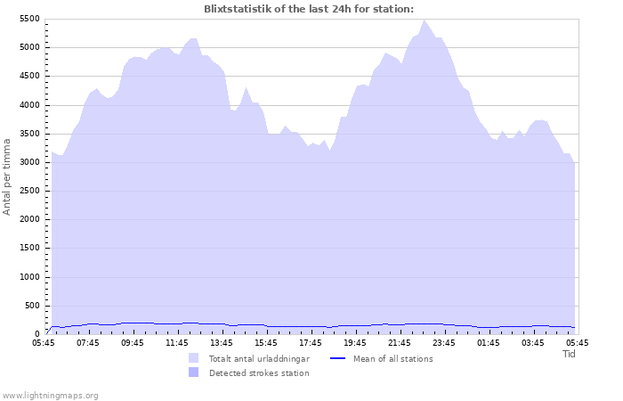 Grafer: Blixtstatistik