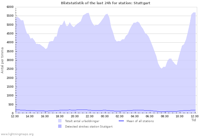 Grafer: Blixtstatistik