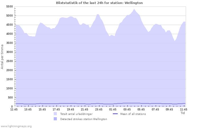 Grafer: Blixtstatistik