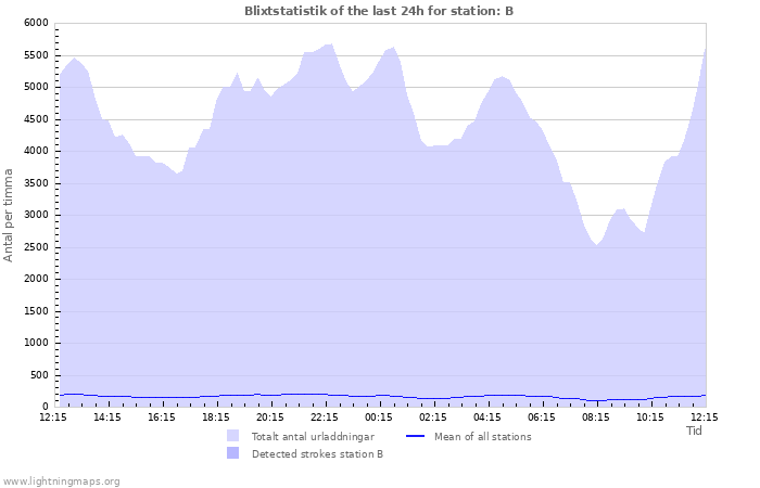 Grafer: Blixtstatistik