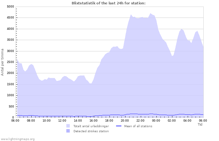 Grafer: Blixtstatistik