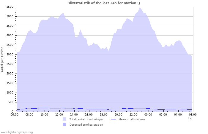 Grafer: Blixtstatistik