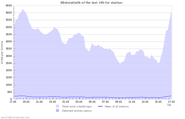 Grafer: Blixtstatistik