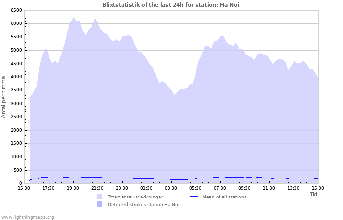 Grafer: Blixtstatistik