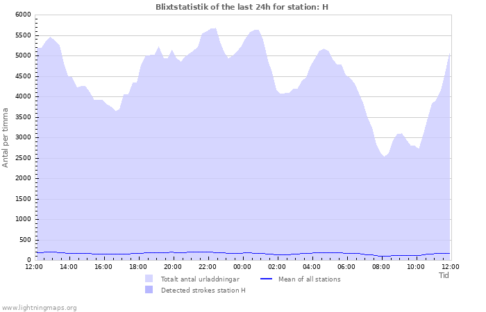 Grafer: Blixtstatistik