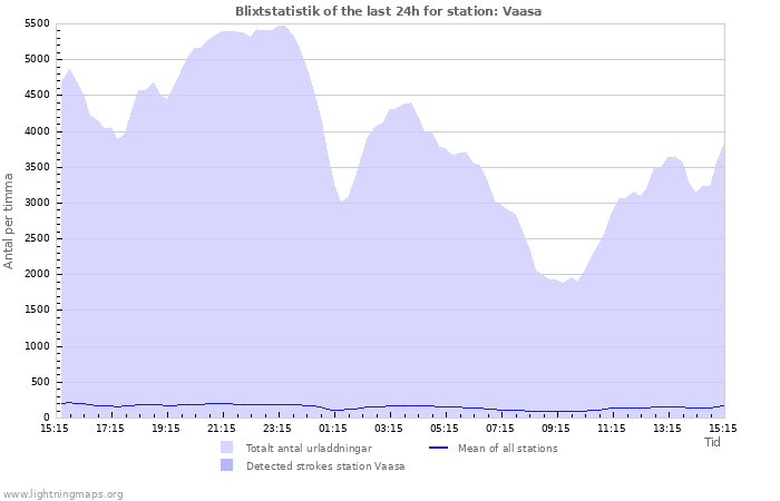 Grafer: Blixtstatistik