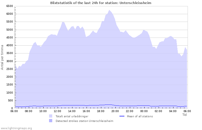 Grafer: Blixtstatistik