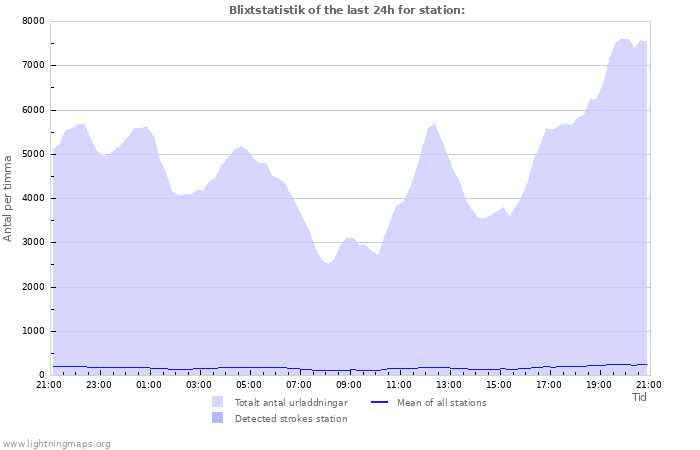 Grafer: Blixtstatistik