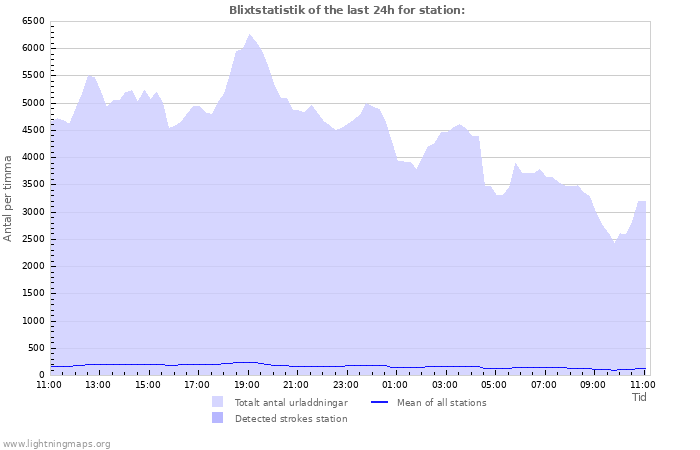 Grafer: Blixtstatistik