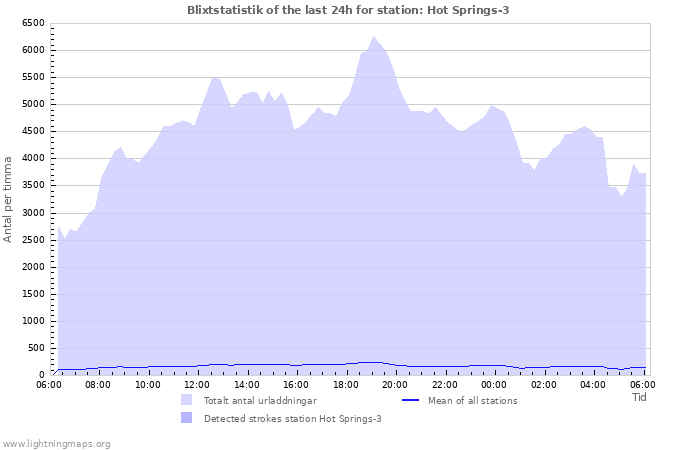 Grafer: Blixtstatistik