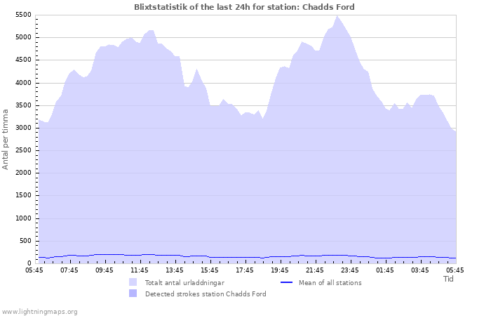 Grafer: Blixtstatistik