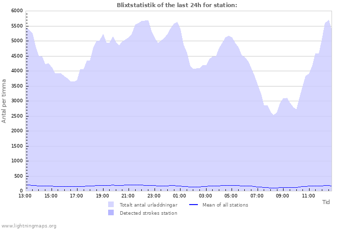 Grafer: Blixtstatistik