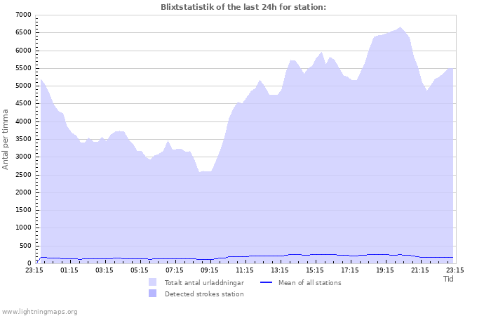 Grafer: Blixtstatistik