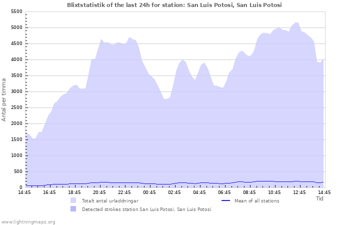 Grafer: Blixtstatistik