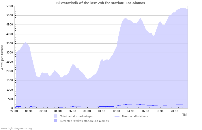 Grafer: Blixtstatistik