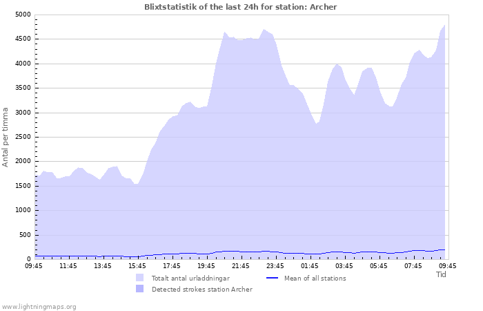 Grafer: Blixtstatistik