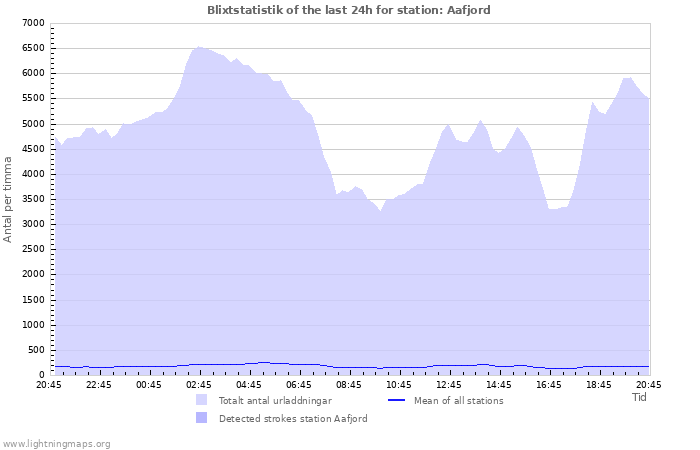 Grafer: Blixtstatistik