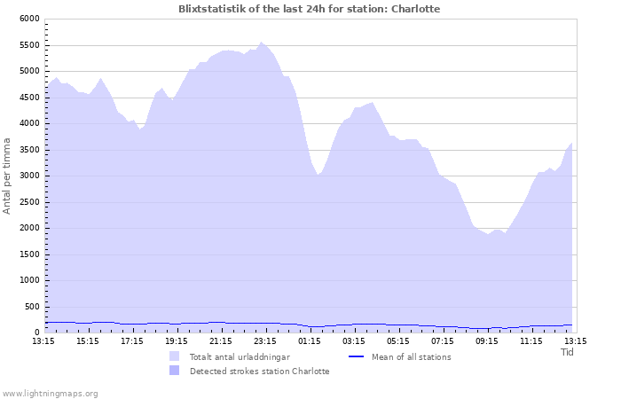 Grafer: Blixtstatistik