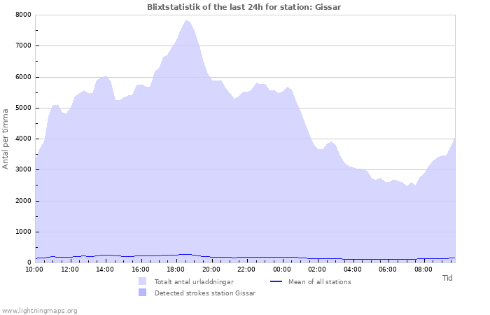 Grafer: Blixtstatistik