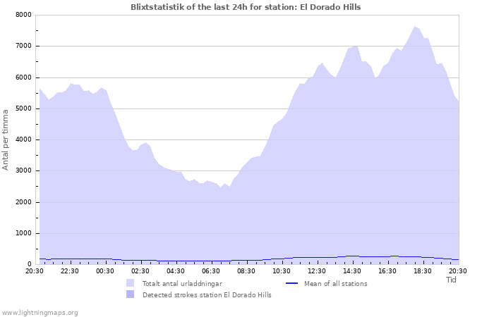 Grafer: Blixtstatistik