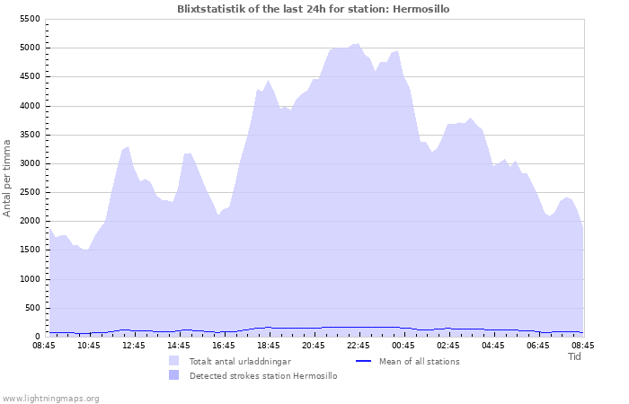 Grafer: Blixtstatistik