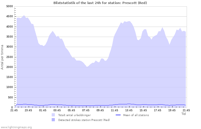 Grafer: Blixtstatistik