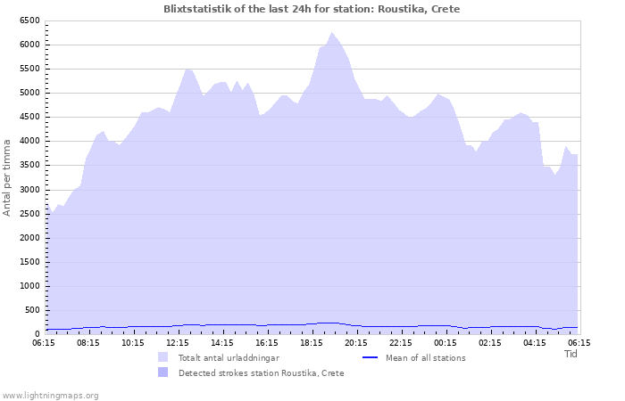 Grafer: Blixtstatistik