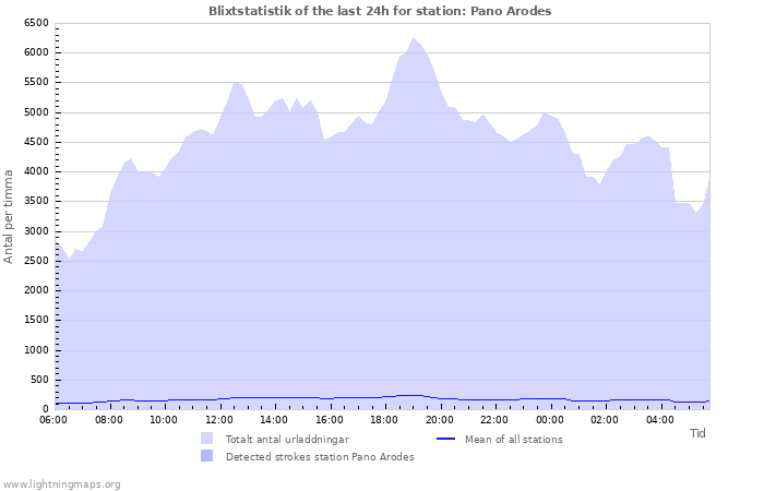 Grafer: Blixtstatistik