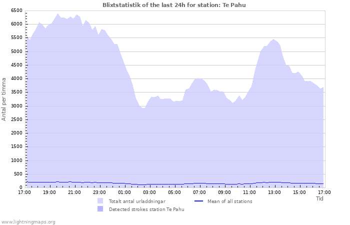 Grafer: Blixtstatistik