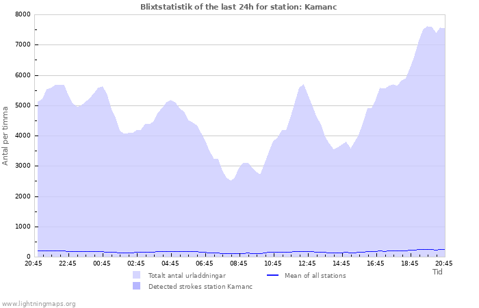 Grafer: Blixtstatistik