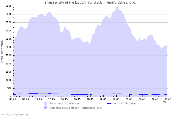 Grafer: Blixtstatistik