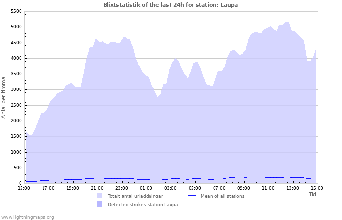 Grafer: Blixtstatistik